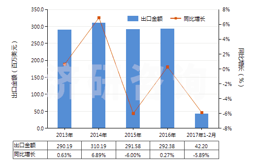 2013-2017年2月中國硫化橡膠制其他手套(硬化橡膠的除外)(HS40151900)出口總額及增速統(tǒng)計(jì)